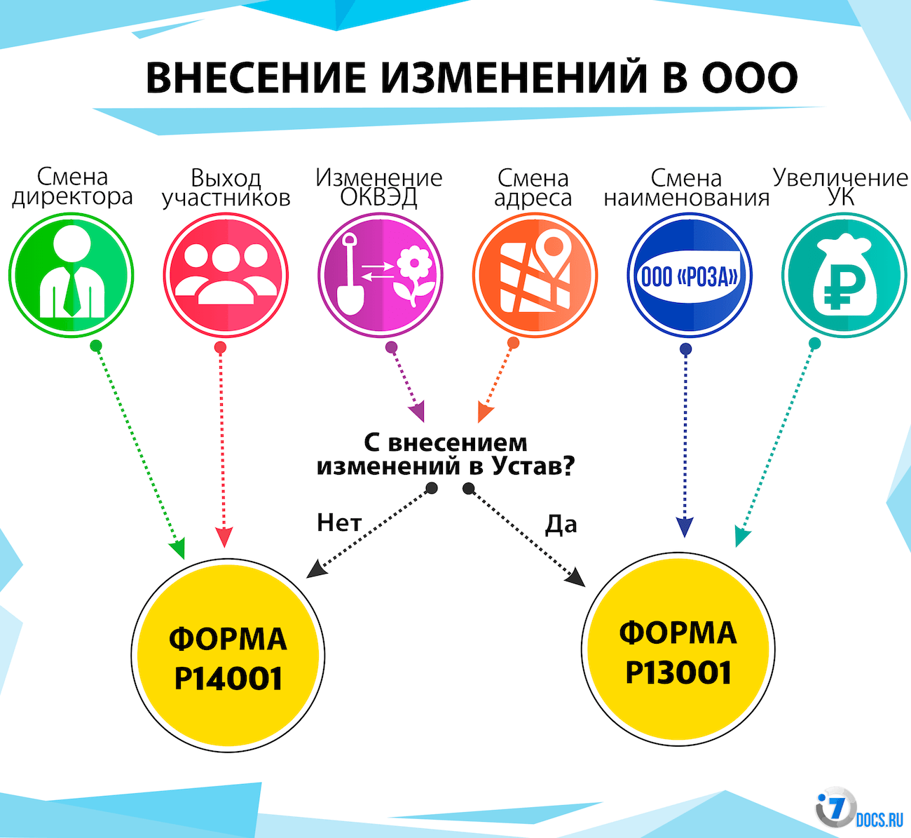 Изменение ооо. Изменения в ООО.